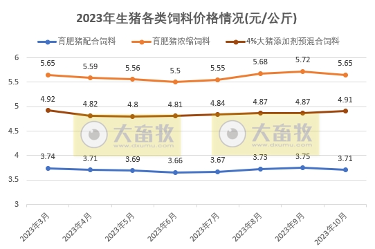2023年11月全国饲料生产形势