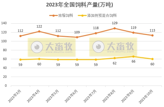 2023年10月全国饲料生产形势