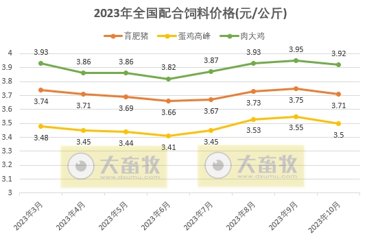 2023年10月全国饲料生产形势
