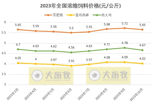 2023年10月全国饲料生产形势