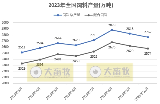 2023年10月全国饲料生产形势