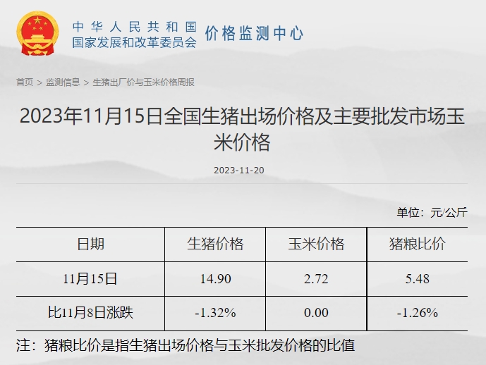 发改委:预计短期生猪价格或触顶微降,但随着后期家庭腌腊、灌肠活动陆续开启,猪价仍有反弹可能——2023年11月第3周生猪和家禽盈利情况及预期