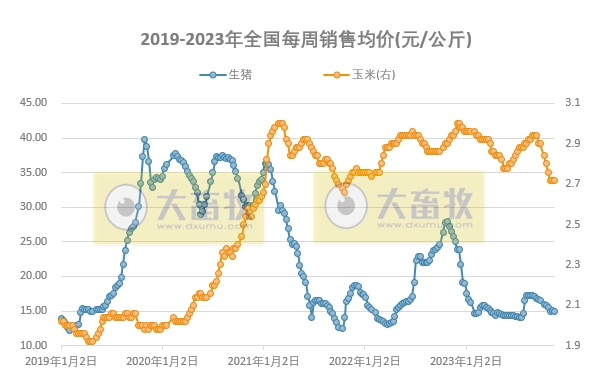 发改委:预计短期生猪价格或触顶微降,但随着后期家庭腌腊、灌肠活动陆续开启,猪价仍有反弹可能——2023年11月第3周生猪和家禽盈利情况及预期