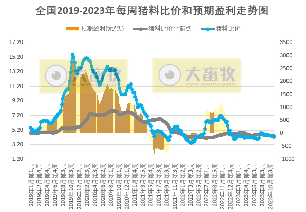 发改委:预计短期生猪价格或触顶微降,但随着后期家庭腌腊、灌肠活动陆续开启,猪价仍有反弹可能——2023年11月第3周生猪和家禽盈利情况及预期