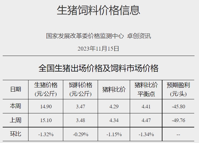发改委:预计短期生猪价格或触顶微降,但随着后期家庭腌腊、灌肠活动陆续开启,猪价仍有反弹可能——2023年11月第3周生猪和家禽盈利情况及预期