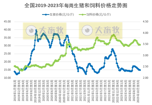 发改委:预计短期生猪价格或触顶微降,但随着后期家庭腌腊、灌肠活动陆续开启,猪价仍有反弹可能——2023年11月第3周生猪和家禽盈利情况及预期