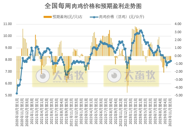 发改委:预计短期生猪价格或触顶微降,但随着后期家庭腌腊、灌肠活动陆续开启,猪价仍有反弹可能——2023年11月第3周生猪和家禽盈利情况及预期