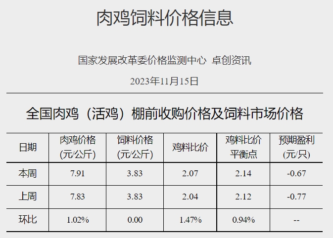 发改委:预计短期生猪价格或触顶微降,但随着后期家庭腌腊、灌肠活动陆续开启,猪价仍有反弹可能——2023年11月第3周生猪和家禽盈利情况及预期