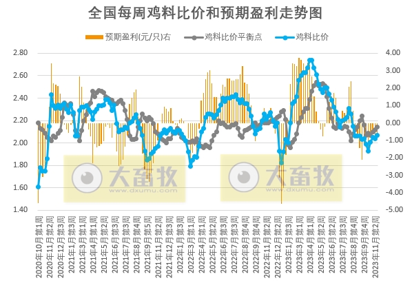 发改委:预计短期生猪价格或触顶微降,但随着后期家庭腌腊、灌肠活动陆续开启,猪价仍有反弹可能——2023年11月第3周生猪和家禽盈利情况及预期