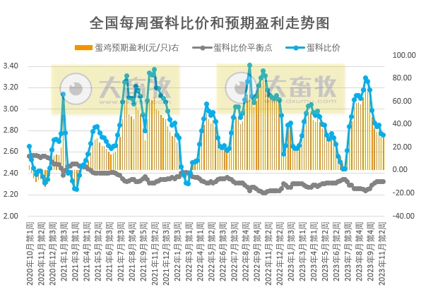 发改委:预计短期生猪价格或触顶微降,但随着后期家庭腌腊、灌肠活动陆续开启,猪价仍有反弹可能——2023年11月第3周生猪和家禽盈利情况及预期