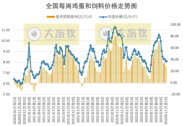 发改委:预计短期生猪价格或触顶微降,但随着后期家庭腌腊、灌肠活动陆续开启,猪价仍有反弹可能——2023年11月第3周生猪和家禽盈利情况及预期