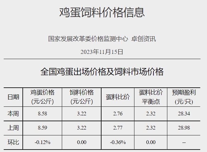 发改委:预计短期生猪价格或触顶微降,但随着后期家庭腌腊、灌肠活动陆续开启,猪价仍有反弹可能——2023年11月第3周生猪和家禽盈利情况及预期