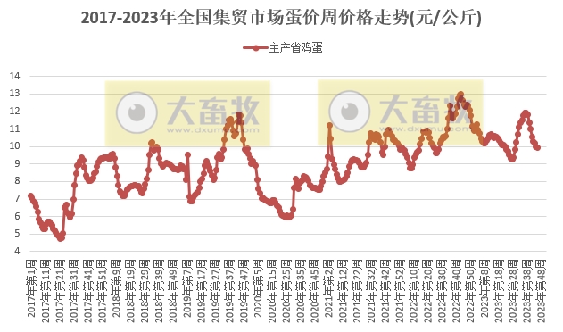 农业农村部发布2023年11月第3周畜牧业产品价格及走势