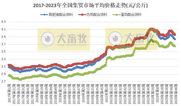 农业农村部发布2023年11月第3周畜牧业产品价格及走势