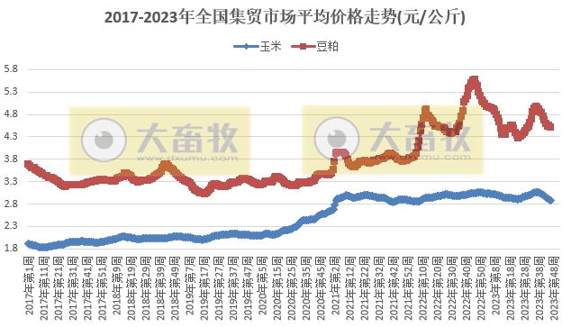 农业农村部发布2023年11月第3周畜牧业产品价格及走势