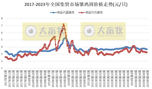 农业农村部发布2023年11月第3周畜牧业产品价格及走势