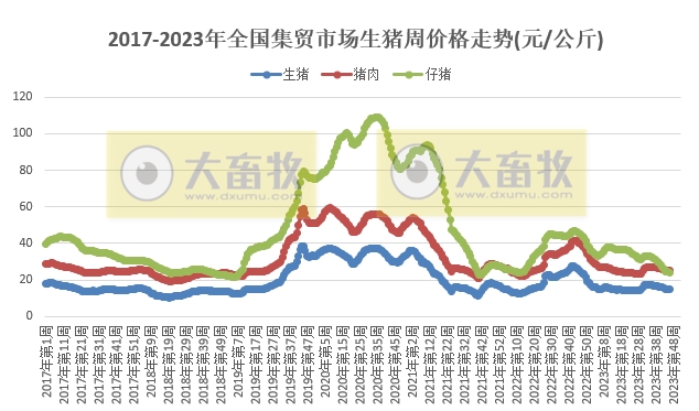农业农村部发布2023年11月第3周畜牧业产品价格及走势