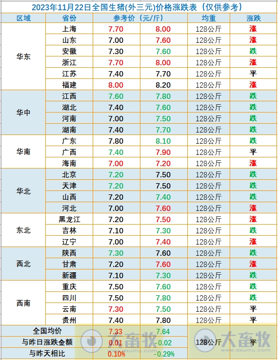 2023.11.22今日猪价