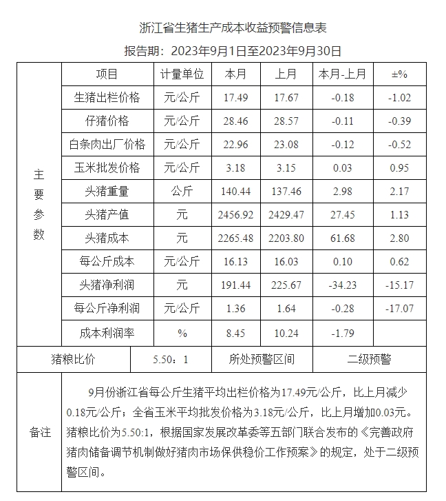 生猪价格小幅下降,养殖利润减少——浙江省2023年9月份生猪成本收益分析