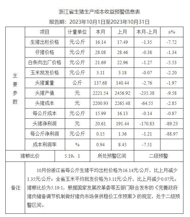生猪价格与成本均下降，养殖利润大幅减少——浙江省2023年10月份生猪成本收益分析