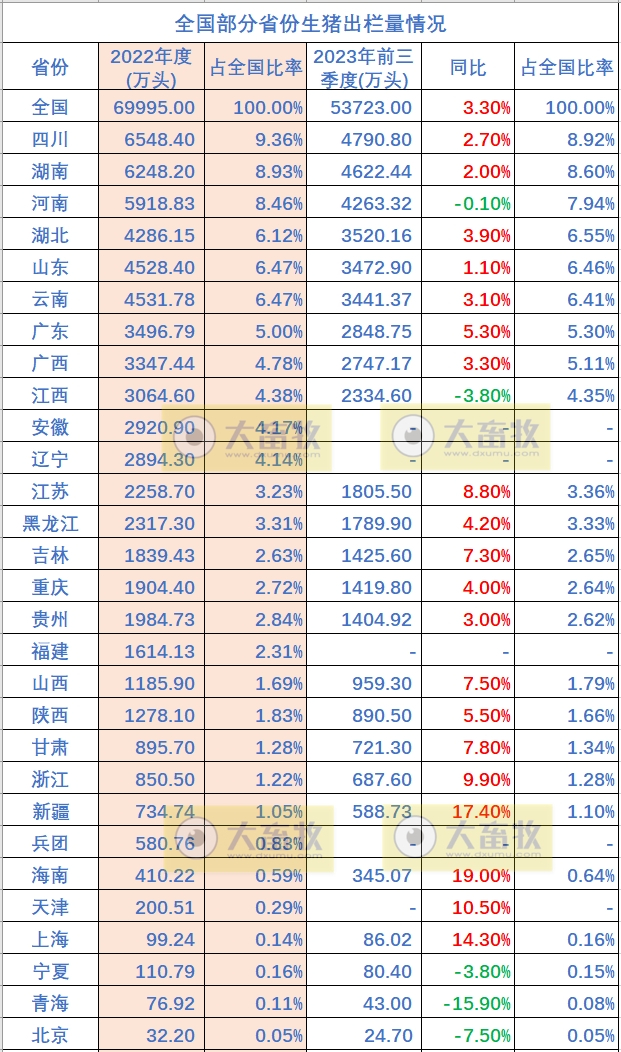 全国各省2023年前三季度畜牧业数据汇总