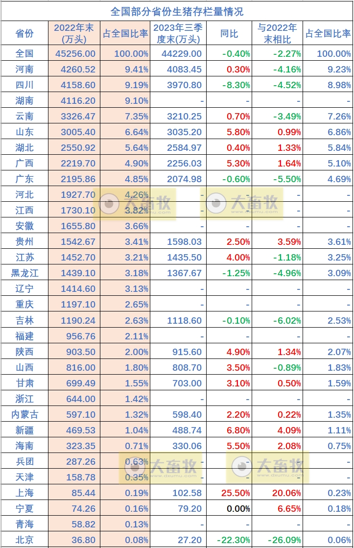 全国各省2023年前三季度畜牧业数据汇总