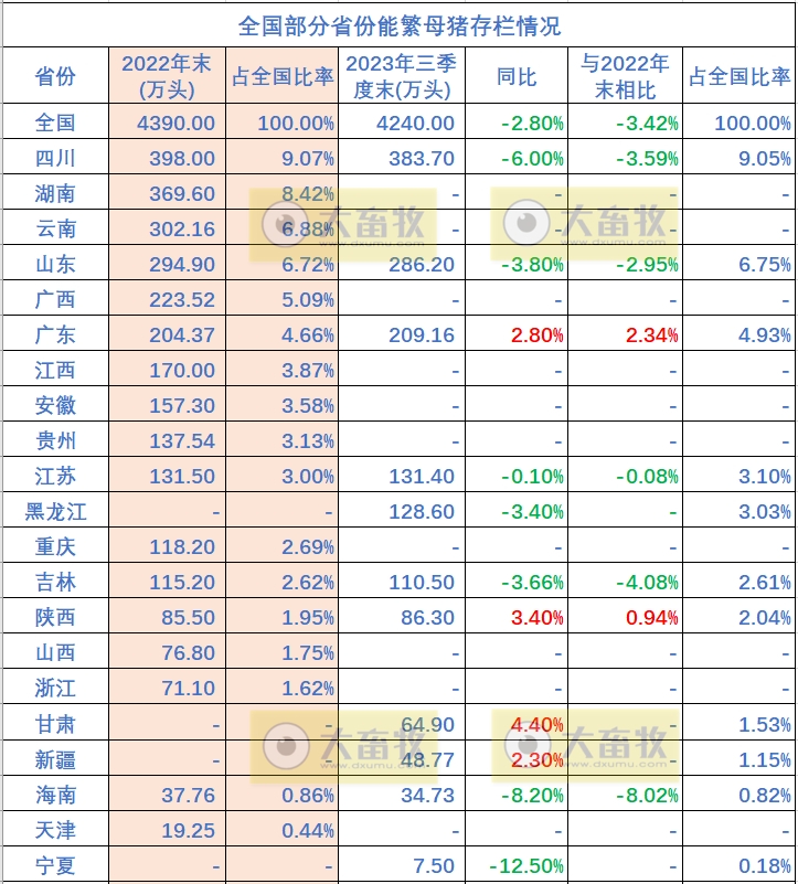 全国各省2023年前三季度畜牧业数据汇总