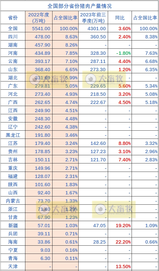 全国各省2023年前三季度畜牧业数据汇总