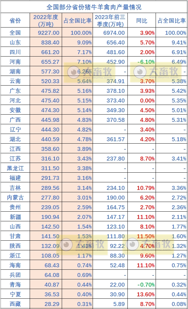 全国各省2023年前三季度畜牧业数据汇总