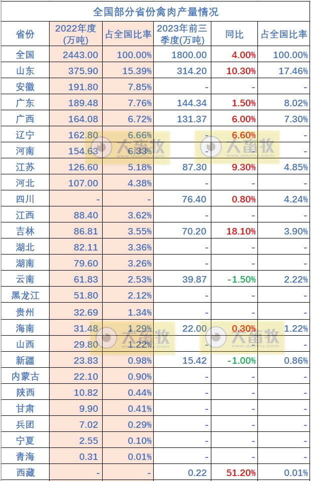 全国各省2023年前三季度畜牧业数据汇总