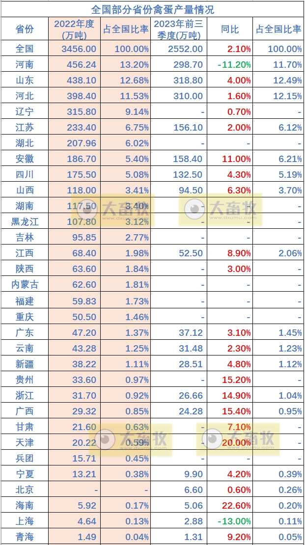全国各省2023年前三季度畜牧业数据汇总