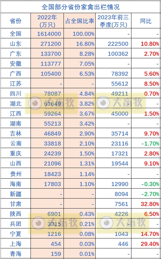 全国各省2023年前三季度畜牧业数据汇总