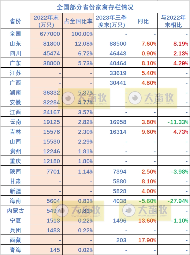 全国各省2023年前三季度畜牧业数据汇总