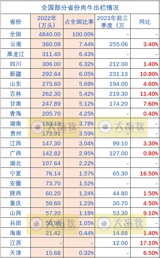 全国各省2023年前三季度畜牧业数据汇总
