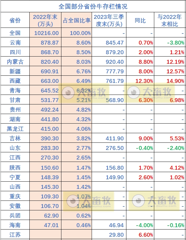 全国各省2023年前三季度畜牧业数据汇总