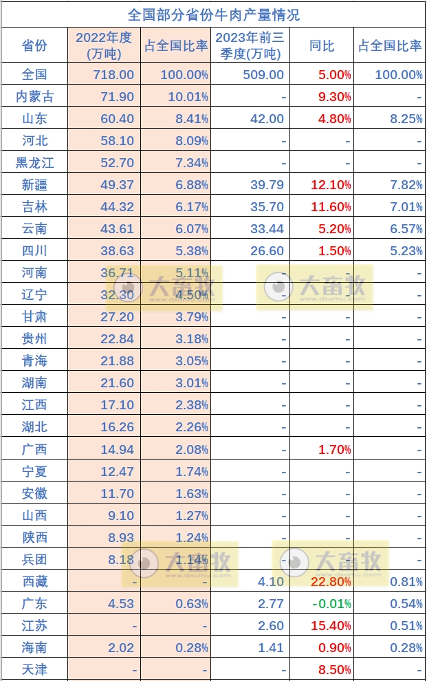 全国各省2023年前三季度畜牧业数据汇总