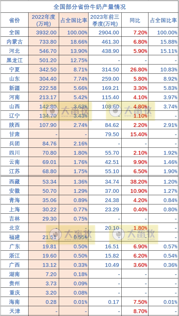 全国各省2023年前三季度畜牧业数据汇总
