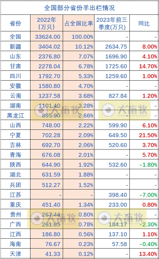 全国各省2023年前三季度畜牧业数据汇总