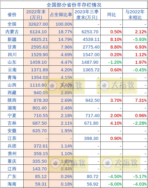 全国各省2023年前三季度畜牧业数据汇总