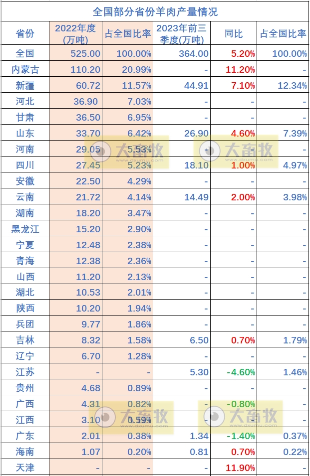 全国各省2023年前三季度畜牧业数据汇总