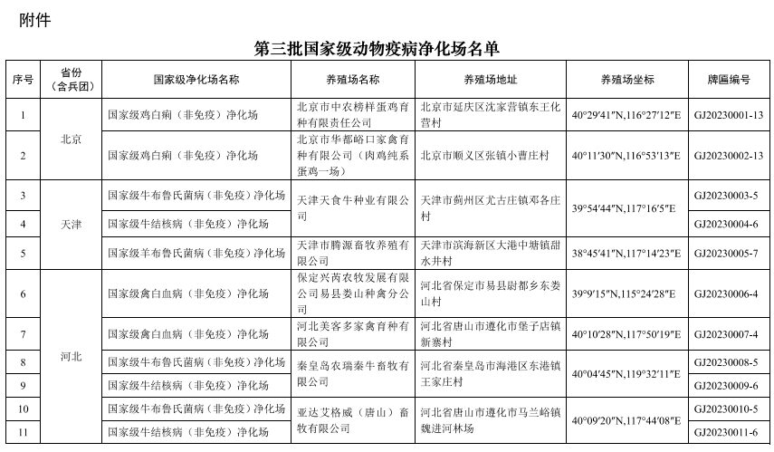 119个！农业农村部公布第三批国家级动物疫病净化场名单