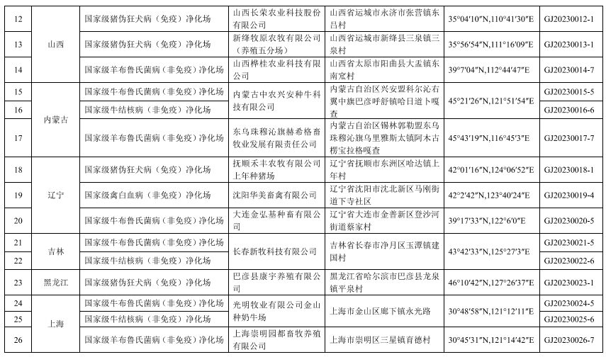 119个！农业农村部公布第三批国家级动物疫病净化场名单