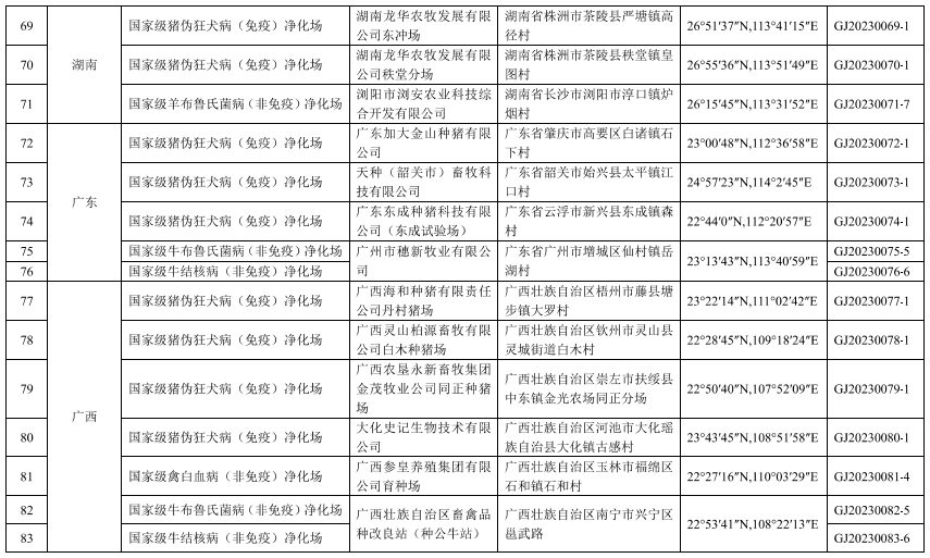 119个！农业农村部公布第三批国家级动物疫病净化场名单