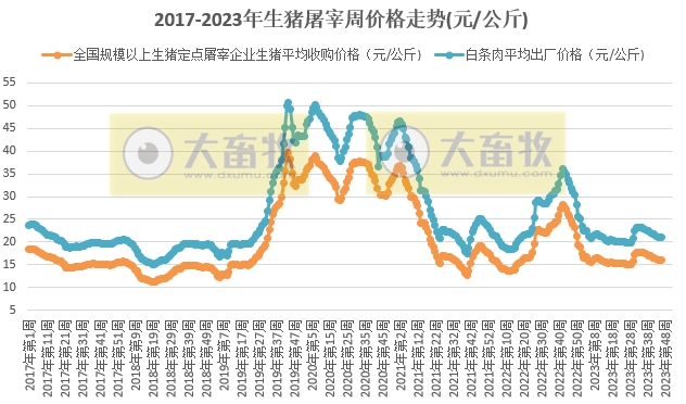 2023年第46周生猪及猪肉价格同比环比双降,短期行情震荡偏强运行,但涨幅空间有限