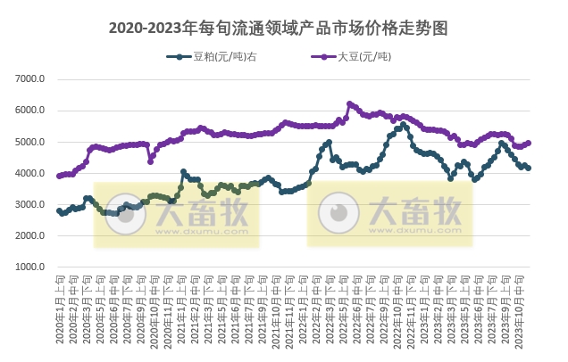 国家统计局:2023年11月中旬流通领域生猪、玉米和豆粕价格下跌,大豆上涨