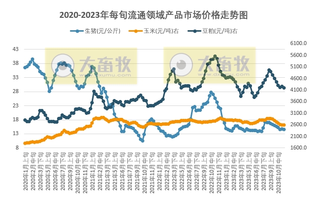 国家统计局：2023年11月中旬流通领域生猪、玉米和豆粕价格下跌，大豆上涨