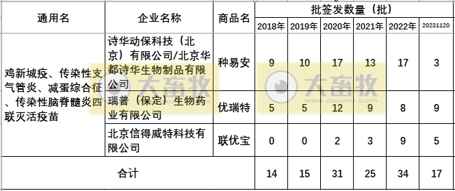 最新禽脑脊髓炎疫苗品种和厂家汇总(2023年版)