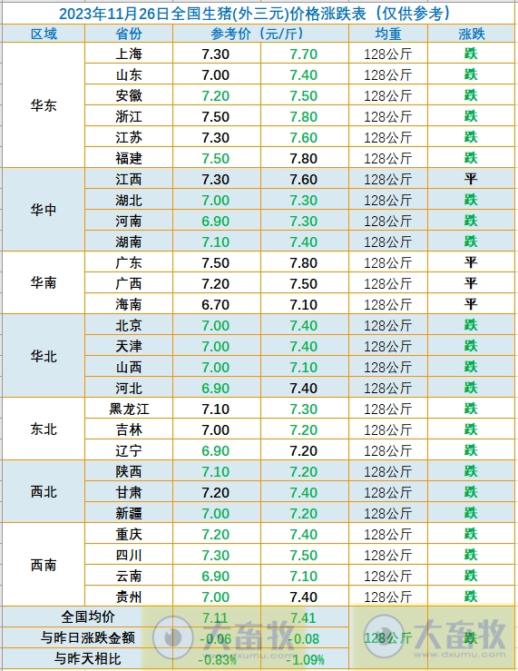 2023.11.26今日猪价