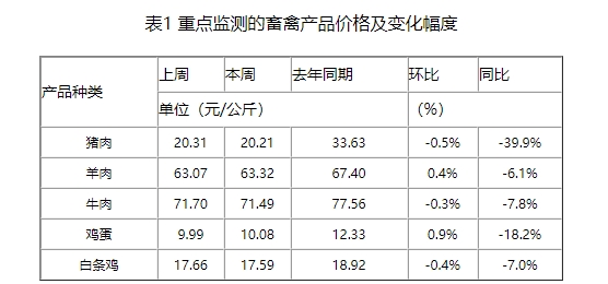 国家发改委启动猪肉收储，下周生猪市场或有抬升