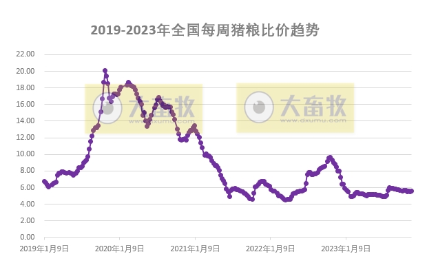 发改委：受收储消息提振，预计猪价或有所上扬——2023年11月第4周生猪和家禽盈利情况及预期